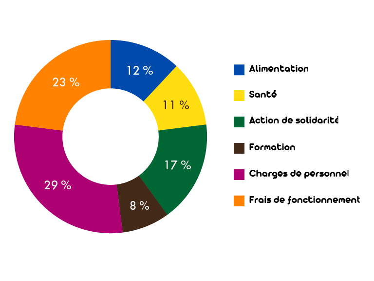 2025_repartition-depenses_LA-LIANE